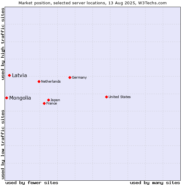 Market position of Latvia vs. Mongolia