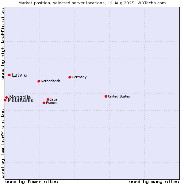 Market position of Latvia vs. Mongolia vs. Mauritania