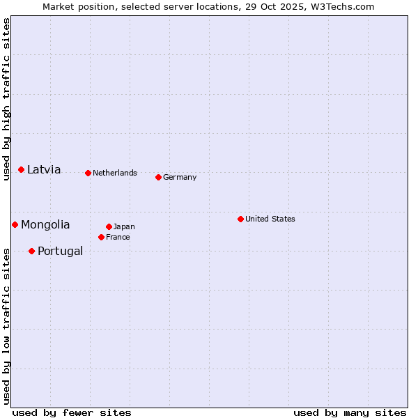 Market position of Portugal vs. Latvia vs. Mongolia