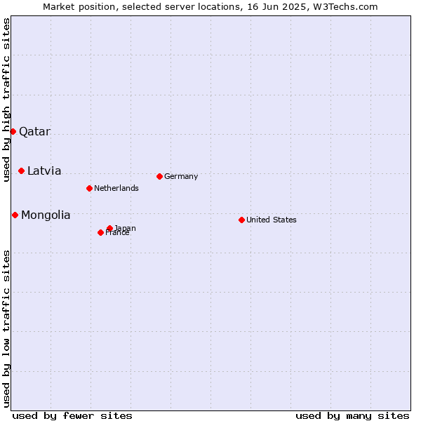 Market position of Latvia vs. Mongolia vs. Qatar
