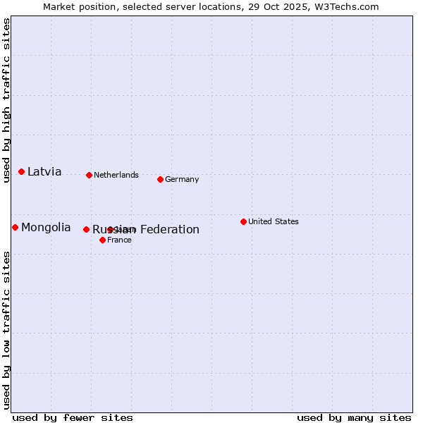 Market position of Russian Federation vs. Latvia vs. Mongolia