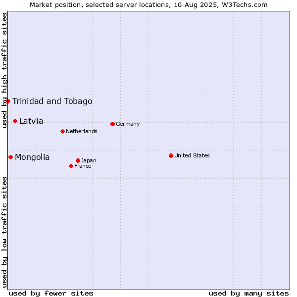 Market position of Latvia vs. Mongolia vs. Trinidad and Tobago