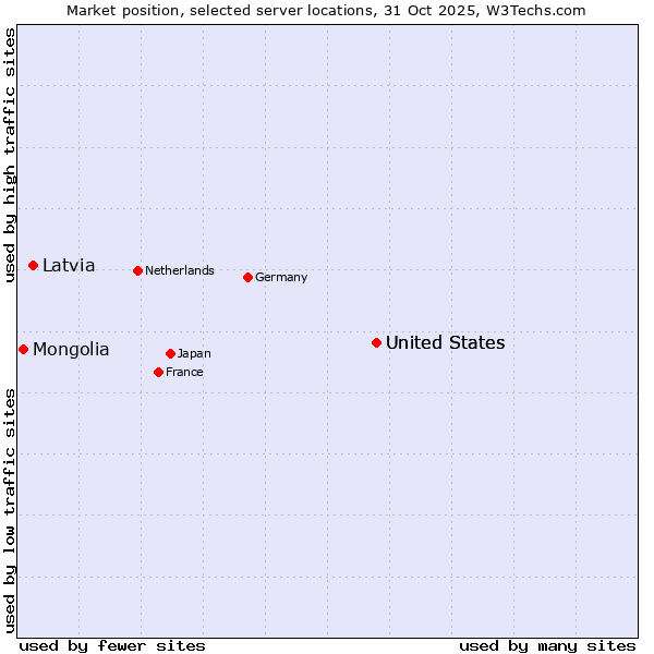 Market position of United States vs. Latvia vs. Mongolia