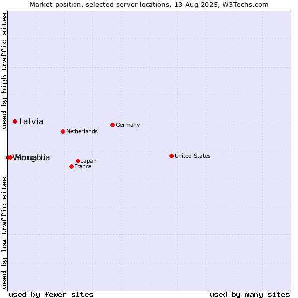 Market position of Latvia vs. Mongolia vs. Vanuatu