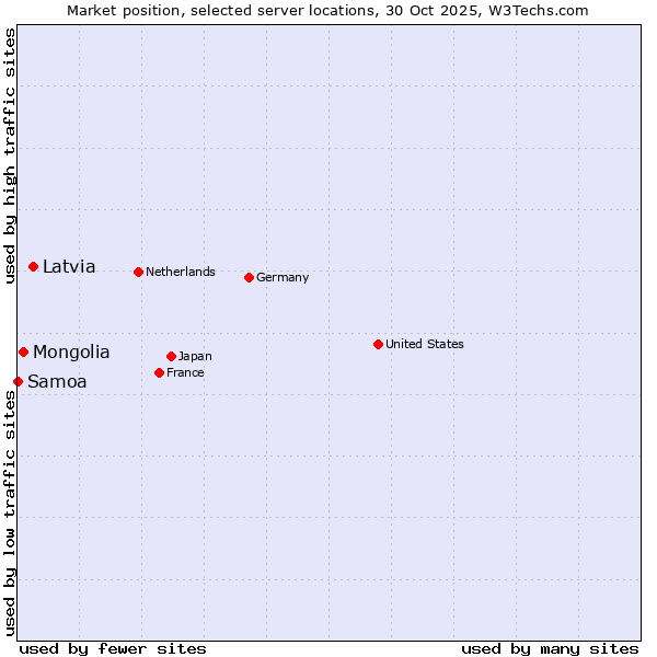 Market position of Latvia vs. Mongolia vs. Samoa