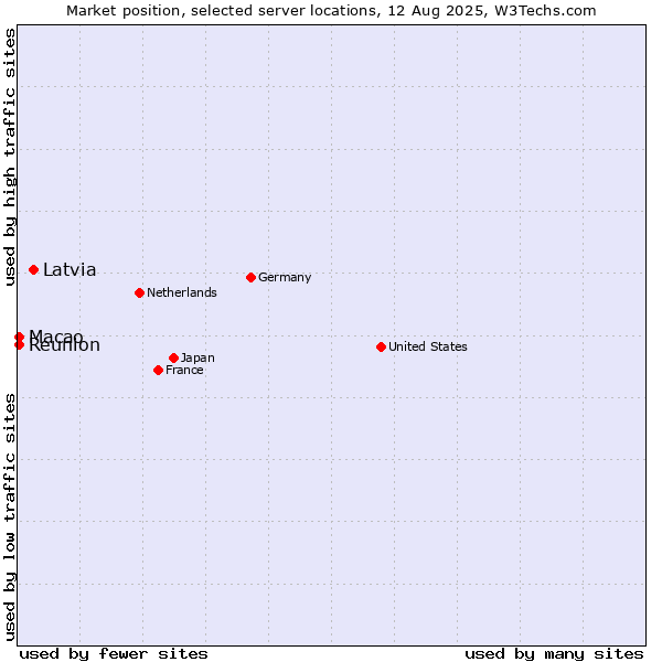 Market position of Latvia vs. Macao vs. Reunion