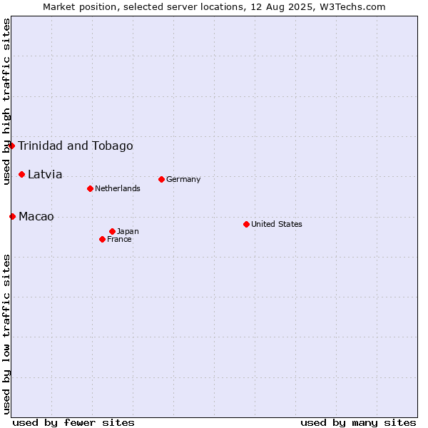 Market position of Latvia vs. Macao vs. Trinidad and Tobago