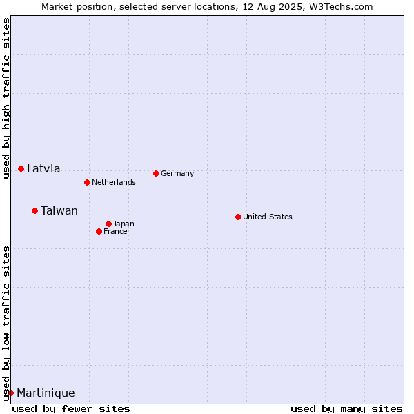 Market position of Taiwan vs. Latvia vs. Martinique