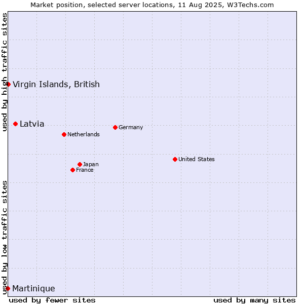 Market position of Latvia vs. Virgin Islands, British vs. Martinique