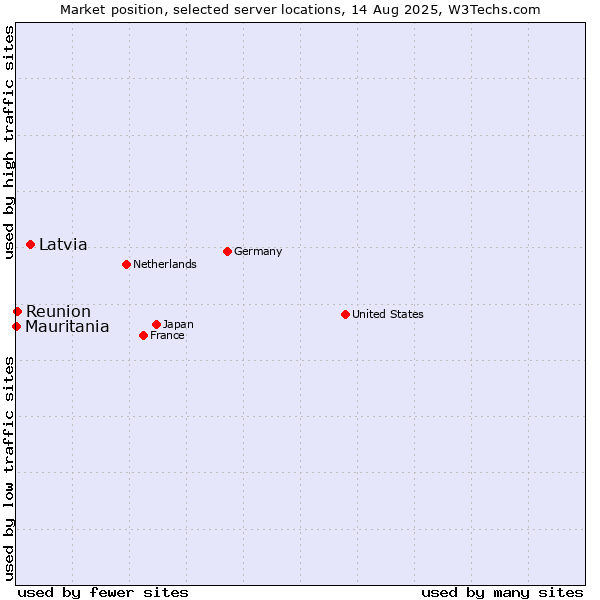 Market position of Latvia vs. Reunion vs. Mauritania