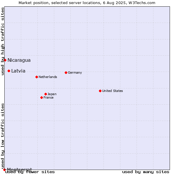 Market position of Latvia vs. Nicaragua vs. Montserrat