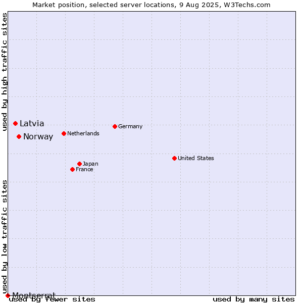 Market position of Norway vs. Latvia vs. Montserrat