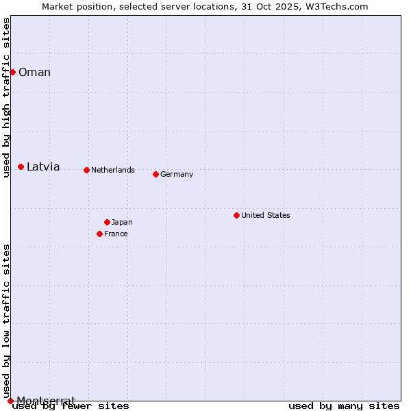 Market position of Latvia vs. Oman vs. Montserrat