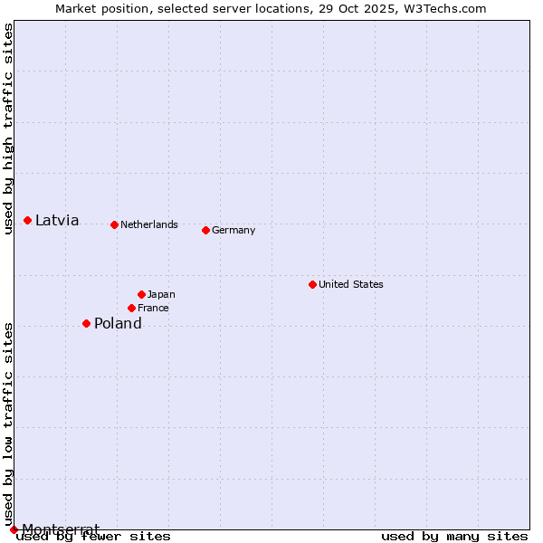 Market position of Poland vs. Latvia vs. Montserrat
