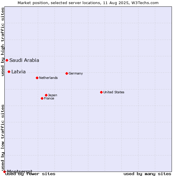 Market position of Latvia vs. Saudi Arabia vs. Montserrat