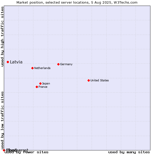 Market position of Latvia vs. Montserrat vs. Chad