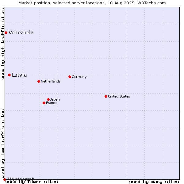 Market position of Latvia vs. Venezuela vs. Montserrat