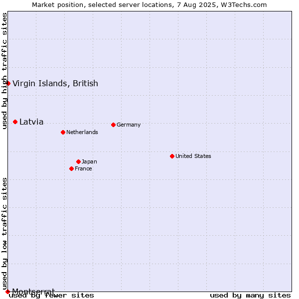 Market position of Latvia vs. Virgin Islands, British vs. Montserrat