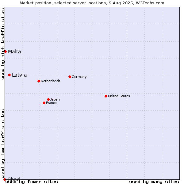 Market position of Latvia vs. Malta vs. Chad