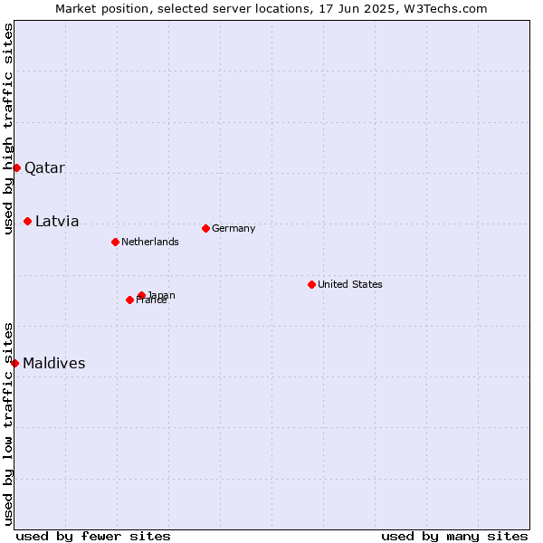 Market position of Latvia vs. Qatar vs. Maldives