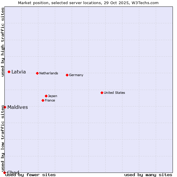Market position of Latvia vs. Maldives vs. Chad