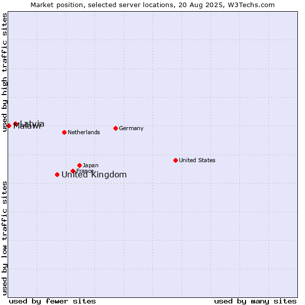 Market position of United Kingdom vs. Latvia vs. Malawi
