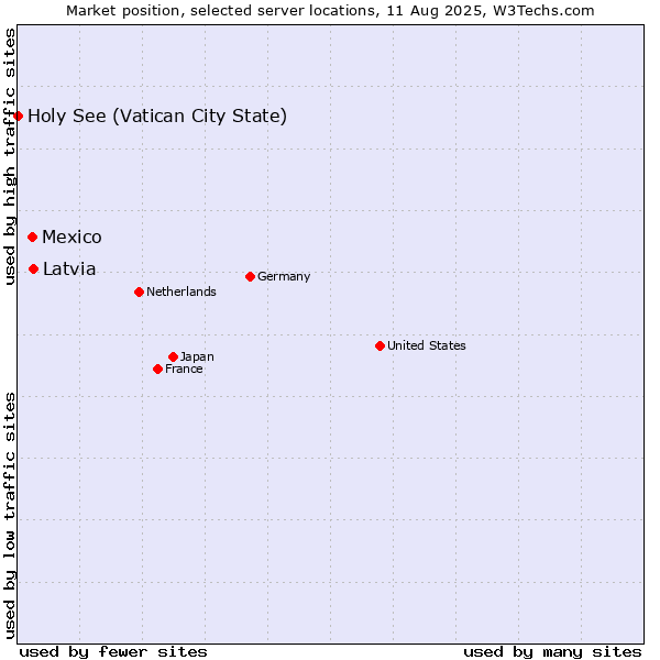 Market position of Latvia vs. Mexico vs. Holy See (Vatican City State)