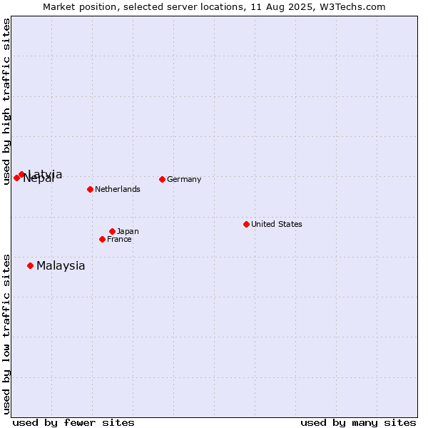 Market position of Malaysia vs. Latvia vs. Nepal