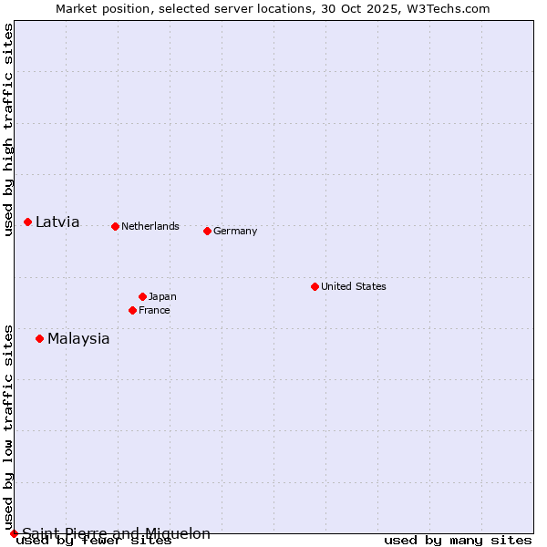 Market position of Malaysia vs. Latvia vs. Saint Pierre and Miquelon