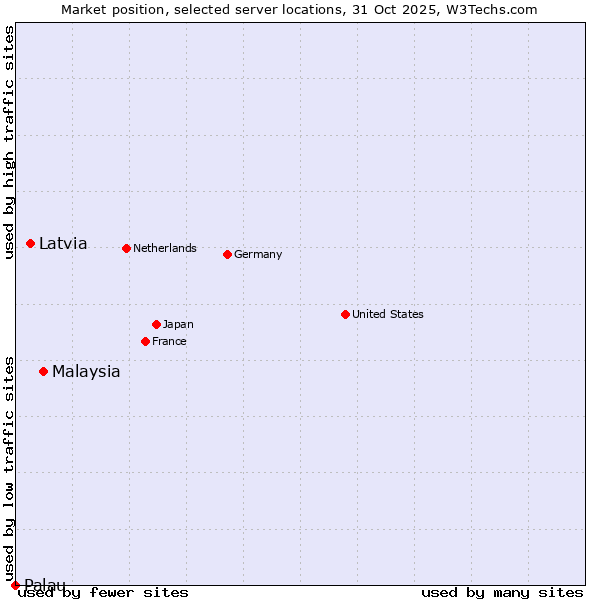 Market position of Malaysia vs. Latvia vs. Palau