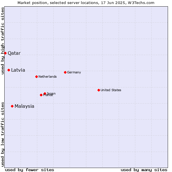 Market position of Malaysia vs. Latvia vs. Qatar