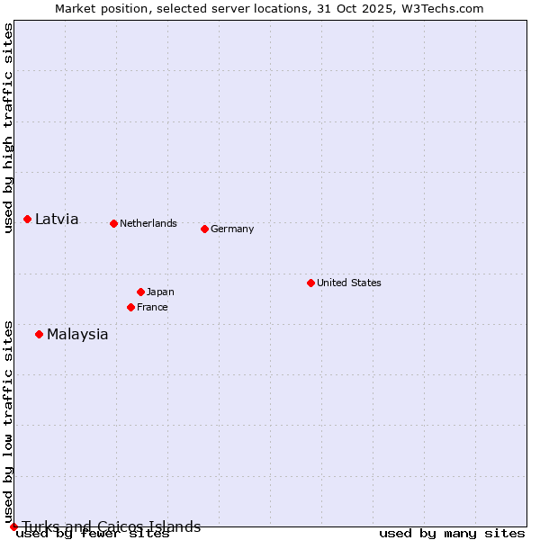 Market position of Malaysia vs. Latvia vs. Turks and Caicos Islands