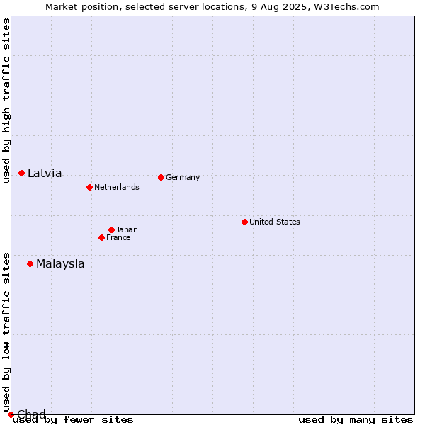 Market position of Malaysia vs. Latvia vs. Chad