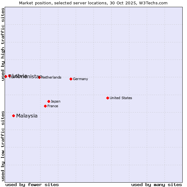 Market position of Malaysia vs. Latvia vs. Turkmenistan