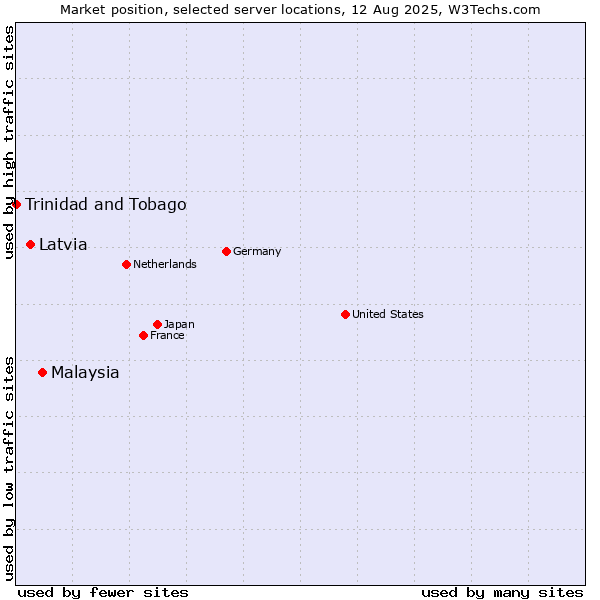 Market position of Malaysia vs. Latvia vs. Trinidad and Tobago