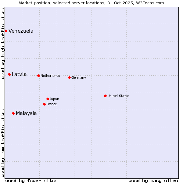 Market position of Malaysia vs. Latvia vs. Venezuela