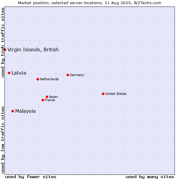 Market position of Malaysia vs. Latvia vs. Virgin Islands, British