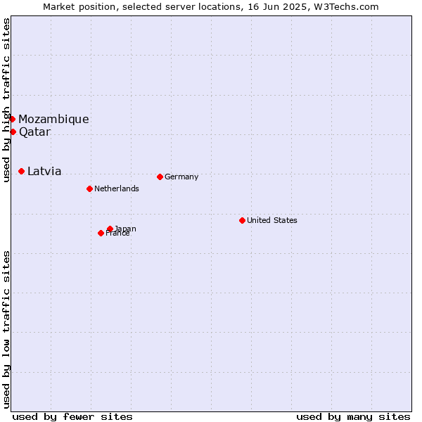 Market position of Latvia vs. Qatar vs. Mozambique