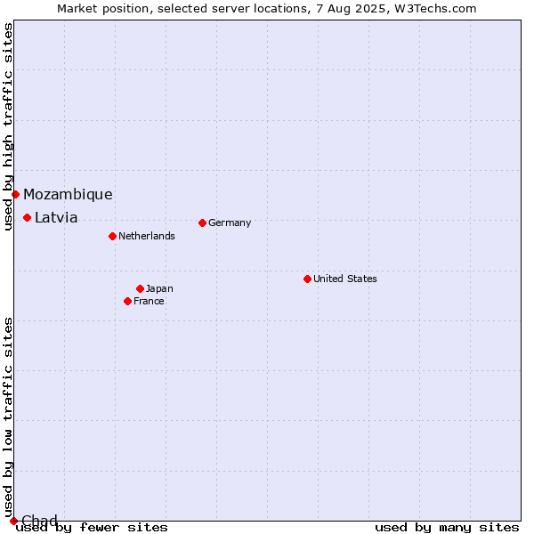 Market position of Latvia vs. Mozambique vs. Chad