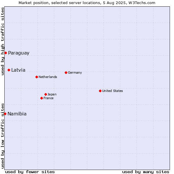 Market position of Latvia vs. Paraguay vs. Namibia