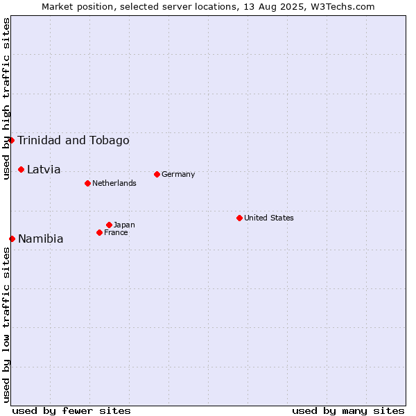 Market position of Latvia vs. Namibia vs. Trinidad and Tobago