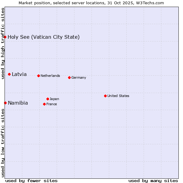 Market position of Latvia vs. Namibia vs. Holy See (Vatican City State)