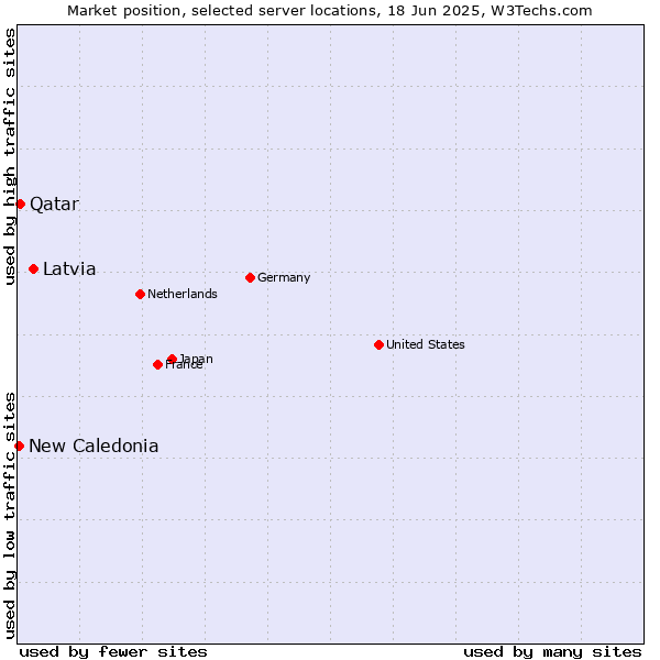 Market position of Latvia vs. Qatar vs. New Caledonia