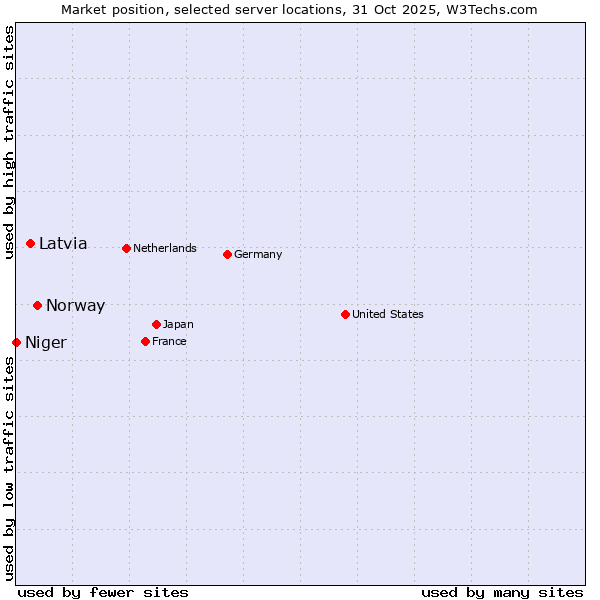 Market position of Norway vs. Latvia vs. Niger