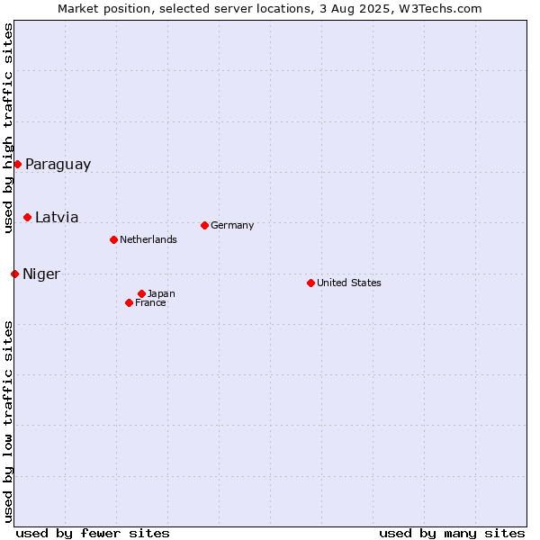 Market position of Latvia vs. Paraguay vs. Niger