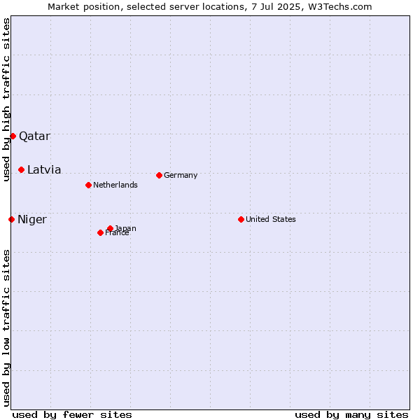 Market position of Latvia vs. Qatar vs. Niger