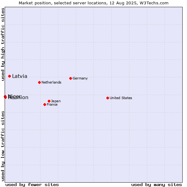 Market position of Latvia vs. Reunion vs. Niger