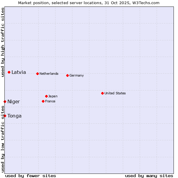 Market position of Latvia vs. Niger vs. Tonga