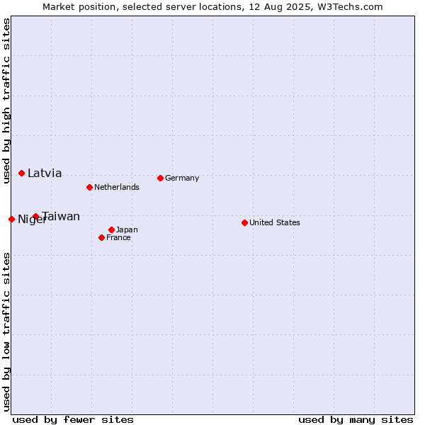 Market position of Taiwan vs. Latvia vs. Niger