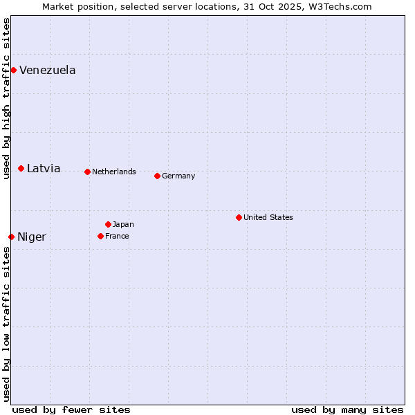 Market position of Latvia vs. Venezuela vs. Niger